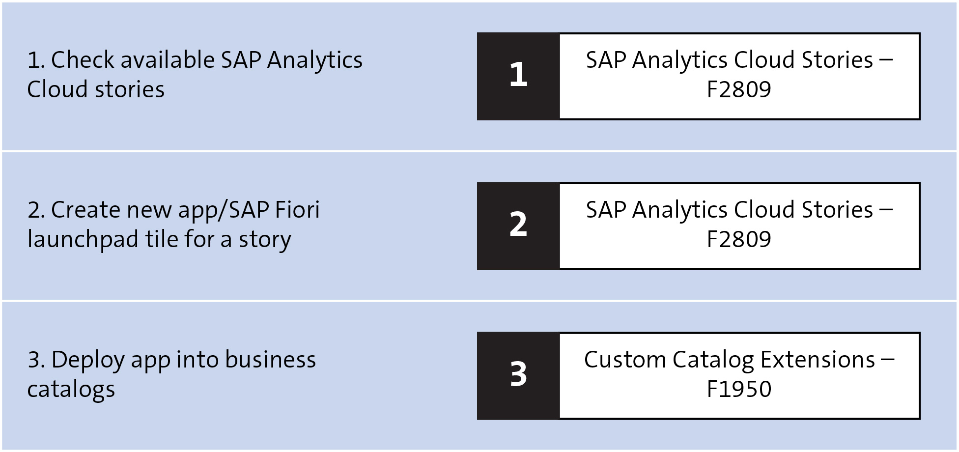 How to Create SAP Fiori Tiles for SAP Analytics Cloud Stories