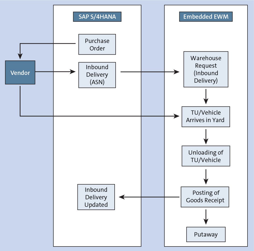 Sap Ewm Inbound Process Flow Diagram Sap Ewm Process Flow