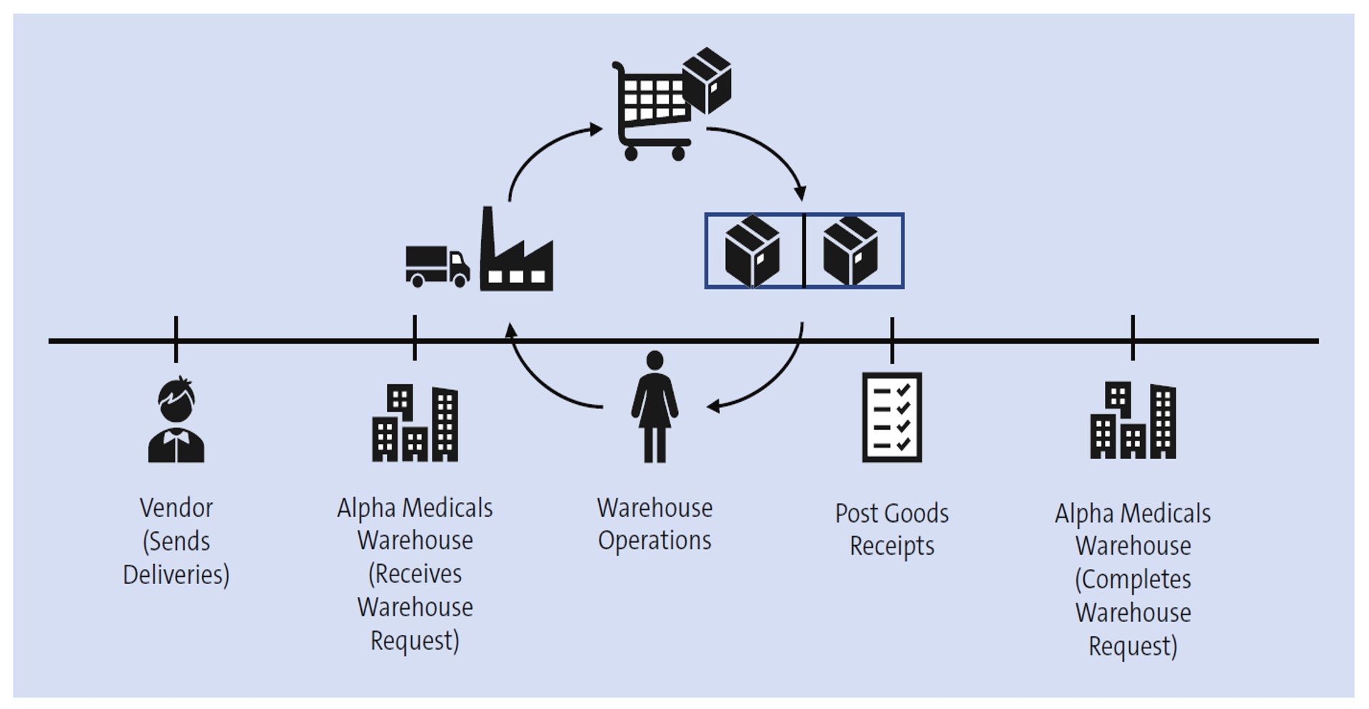 Consolidation with SAP BPC