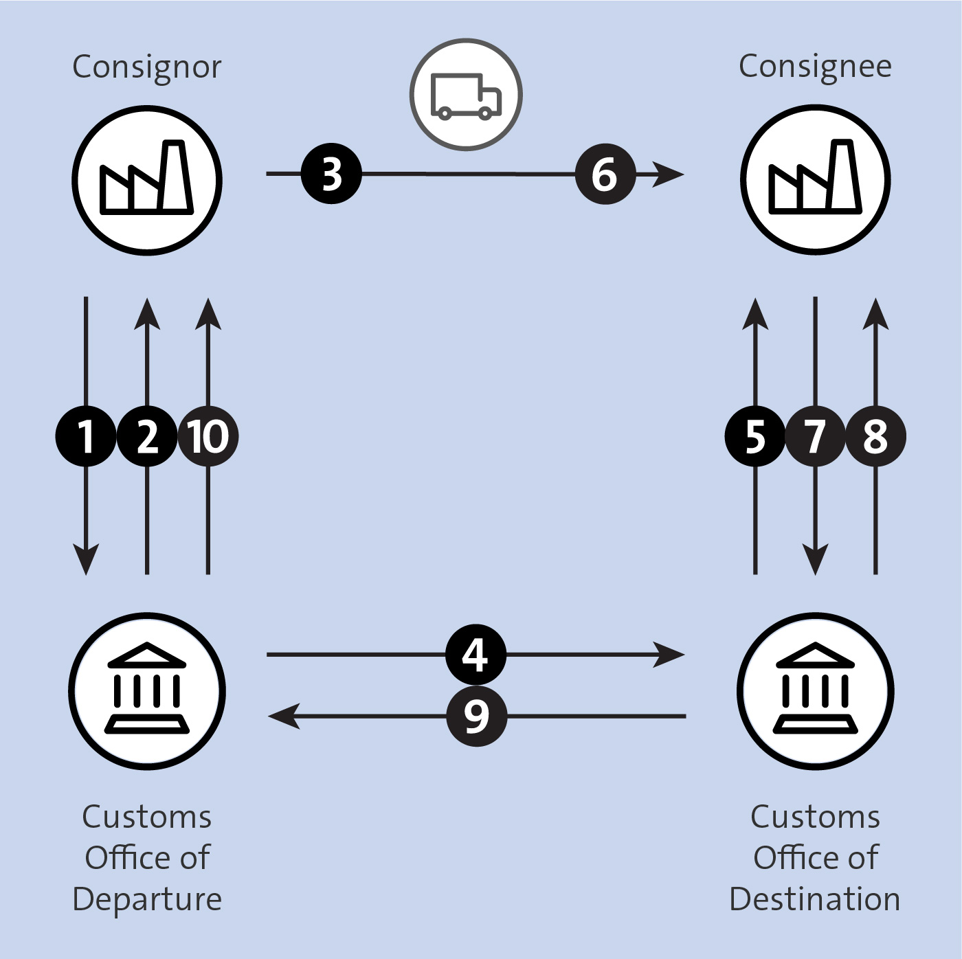 EMCS Process Flow for Consignor 