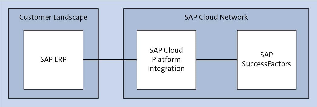 Customer Landscape and SAP Cloud Network