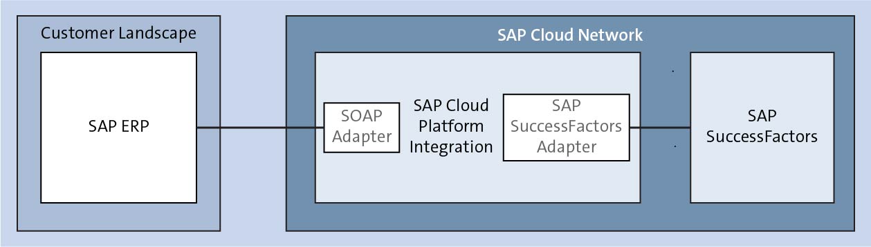 Customer Landscape and SAP Cloud Network