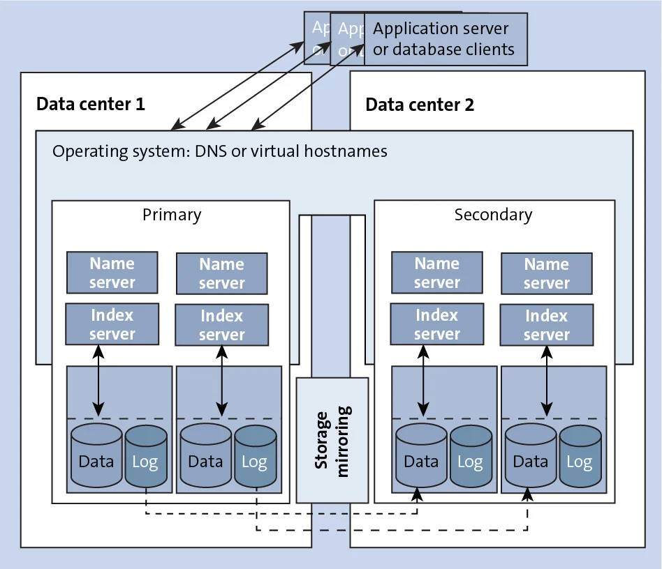 Secondary system. SAP database. SAP km.