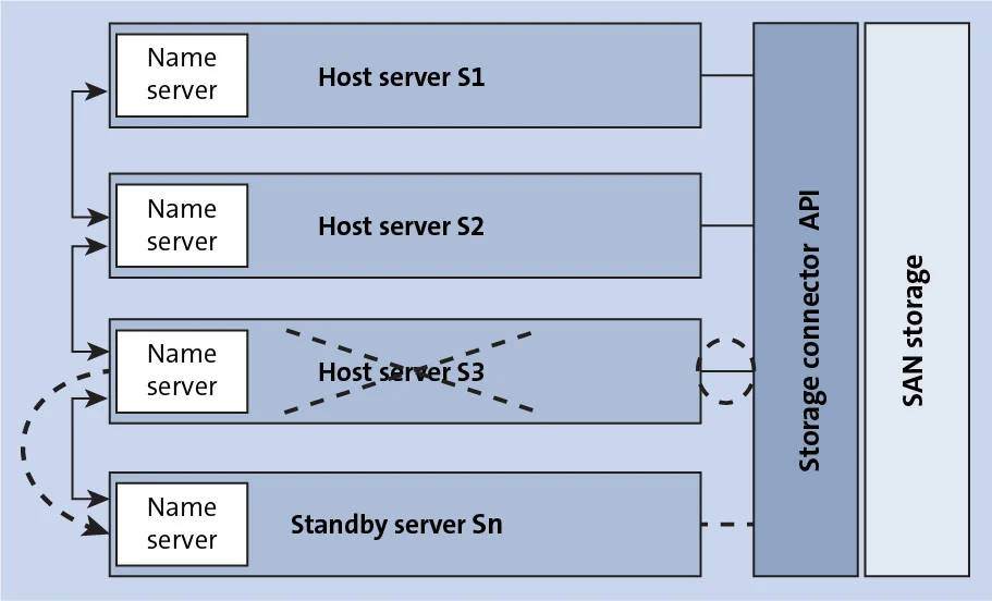 Host Auto-Failover Diagram