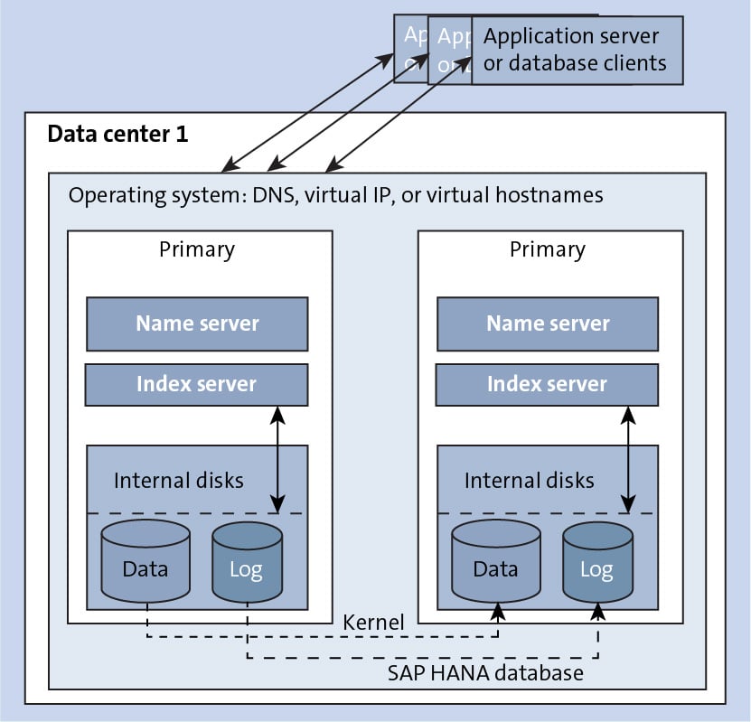 Data Center