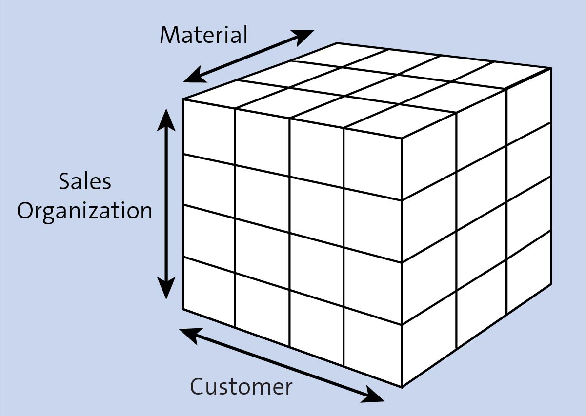 Profitability Analysis: Multidimensional Structure