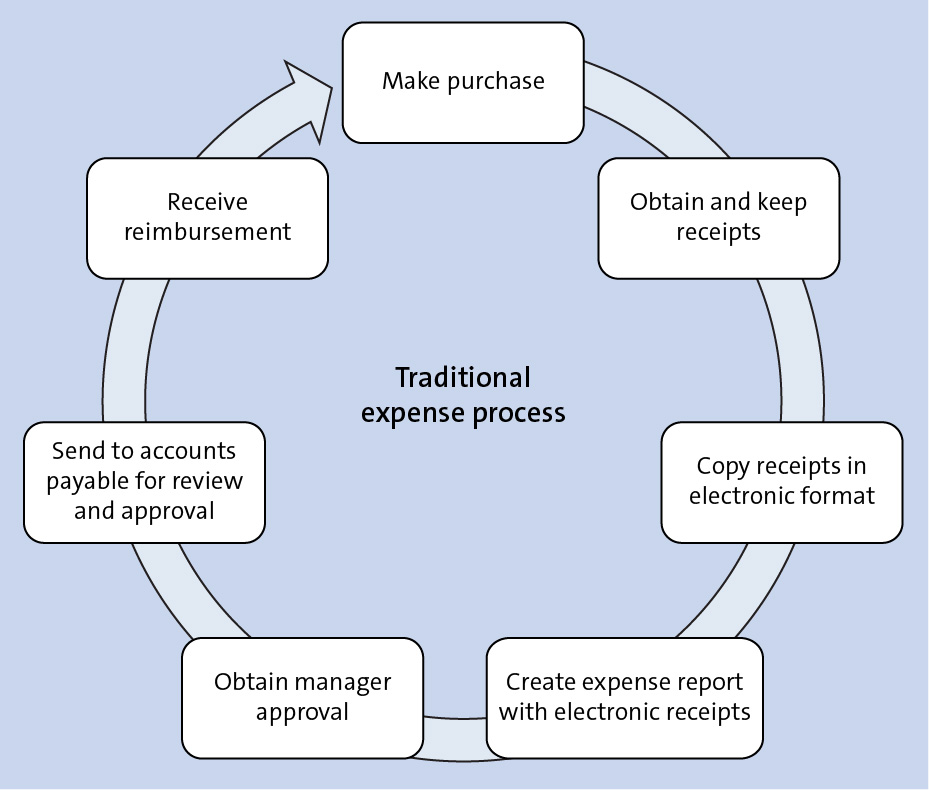 Traditional Expense Process