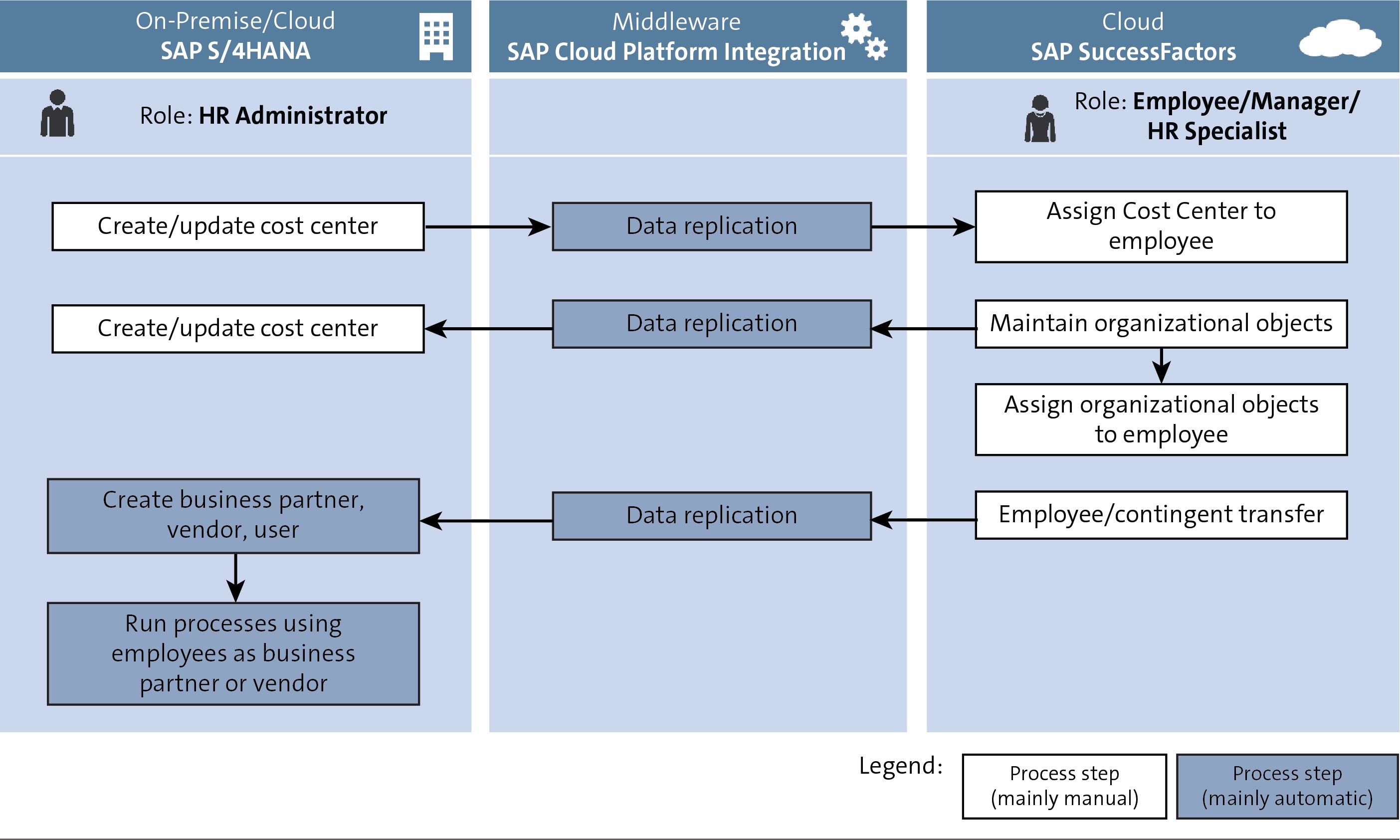 SAP Cloud Platform Integration for SAP SuccessFactors