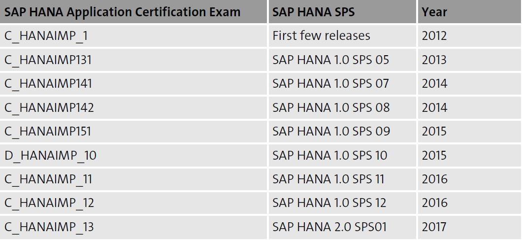 SAP HANA Certification Exam List