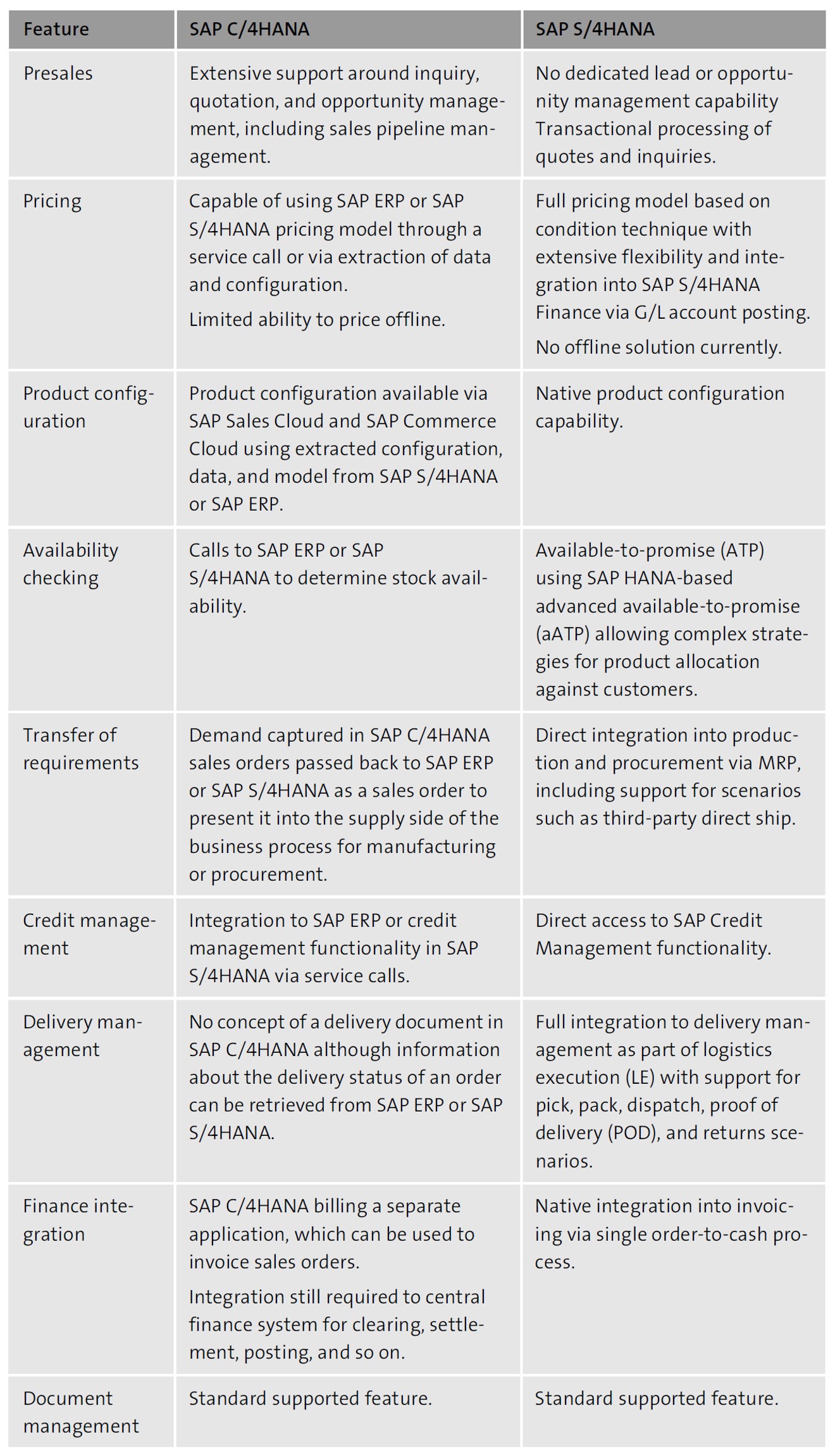 SAP C/4HANA Comparison with SAP S/4HANA