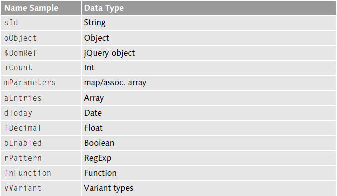 SAPUI5 Variable Names