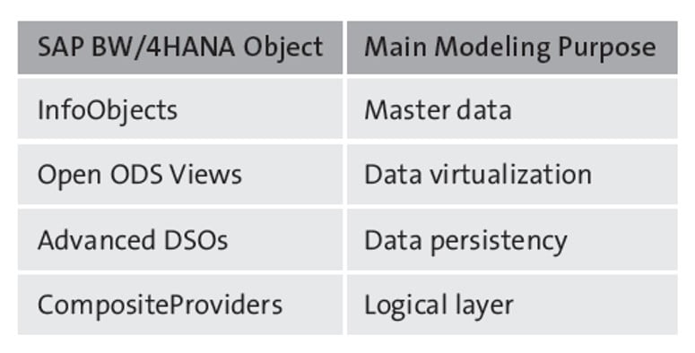 SAP BW/4HANA Modeling Objects
