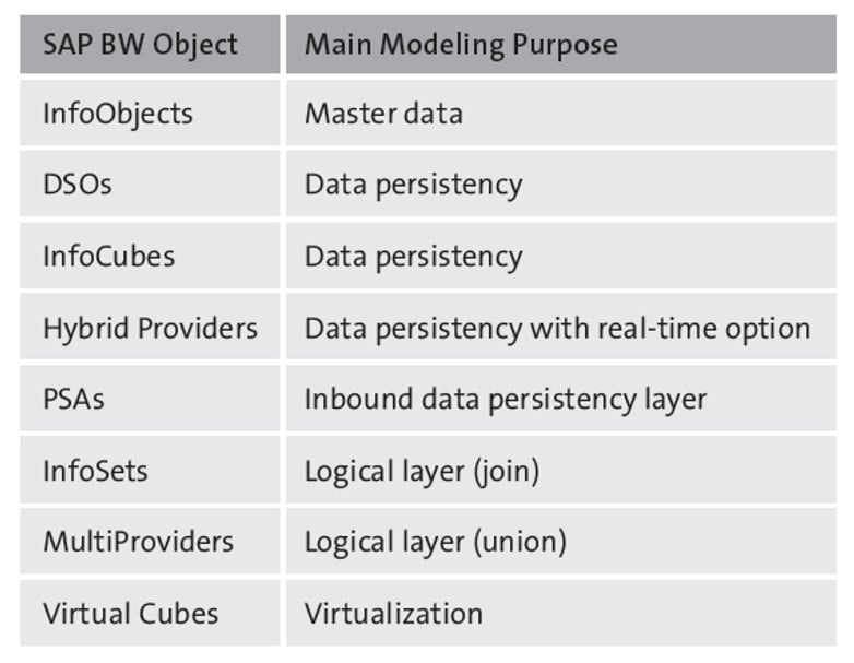 SAP BW Modeling Objects