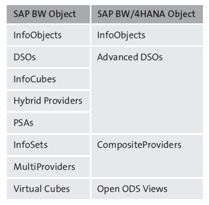 SAP BW/4HANA vs. SAP BW