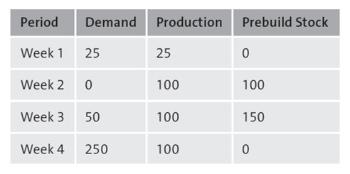 Prebuild Stock Forecast