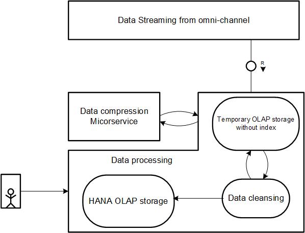 SAP HANA Data Storage Flow