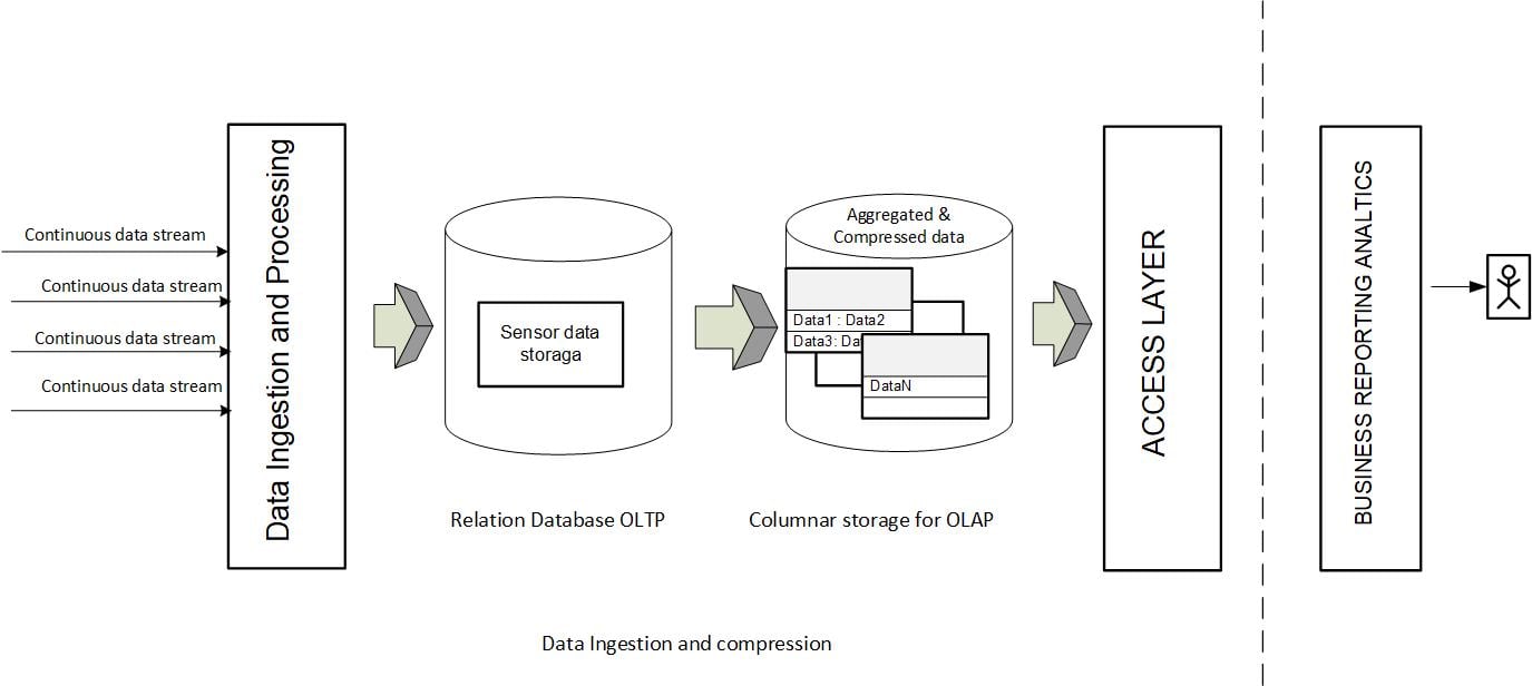 Data Ingestion and Compression with SAP HANA