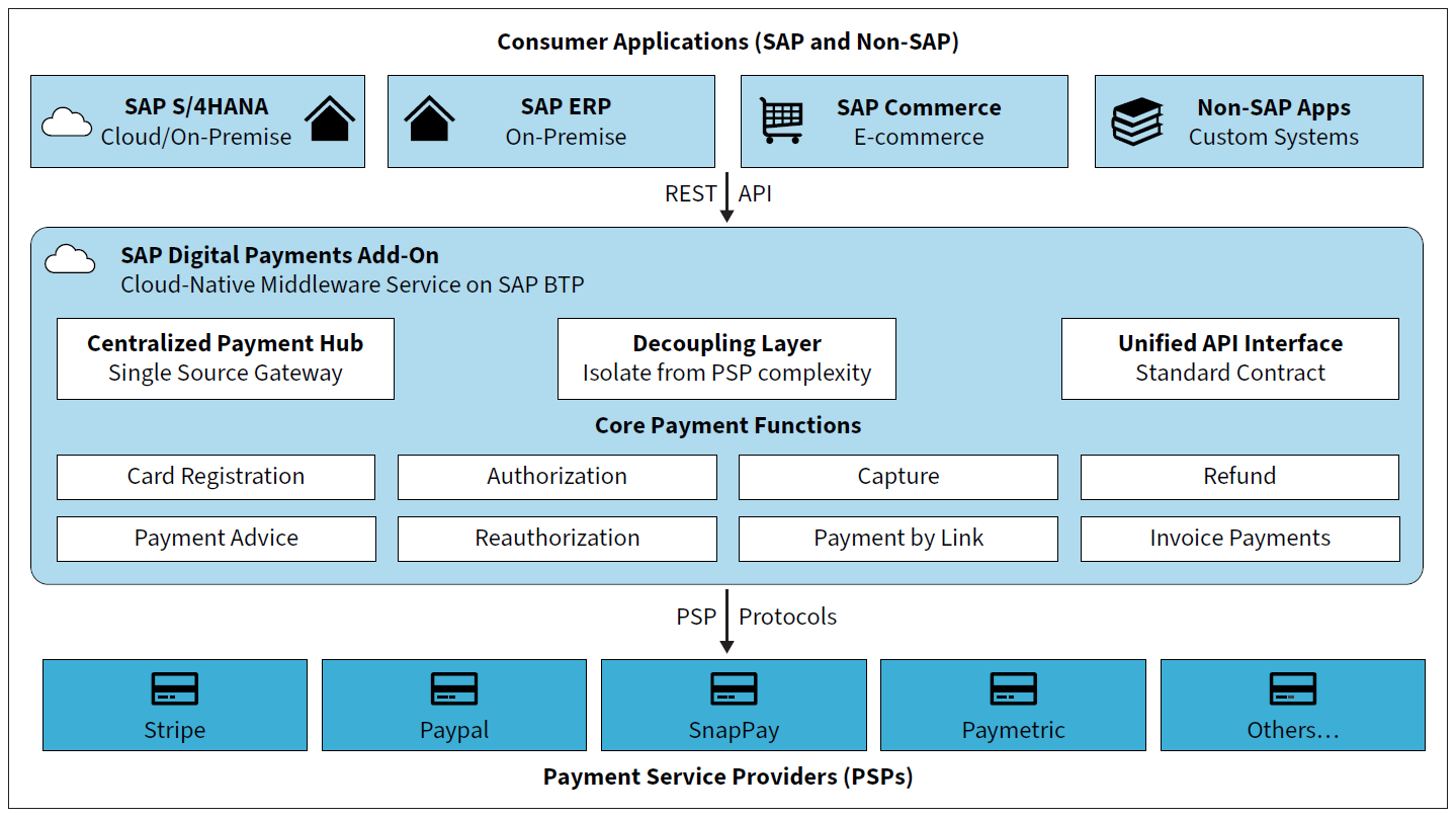 SAP Digital Payments Add-On: Architecture